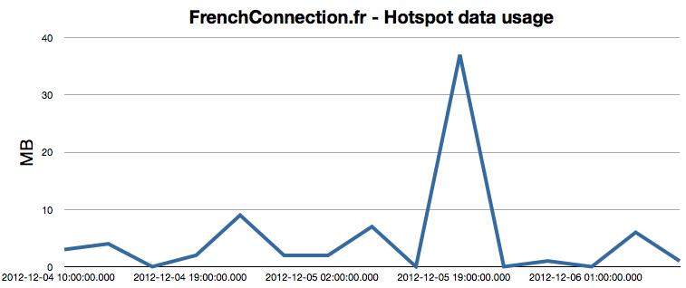 Data roaming consumption - FrencConnection.fr