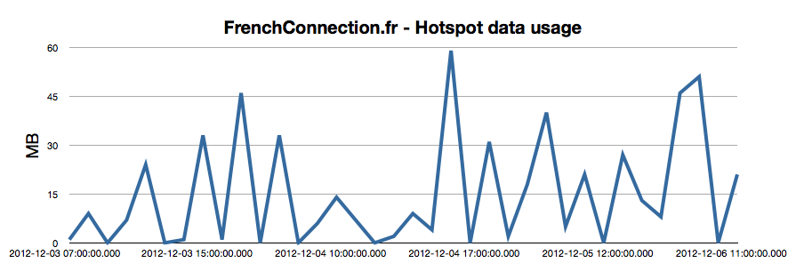 Data roaming consumption - FrencConnection.fr