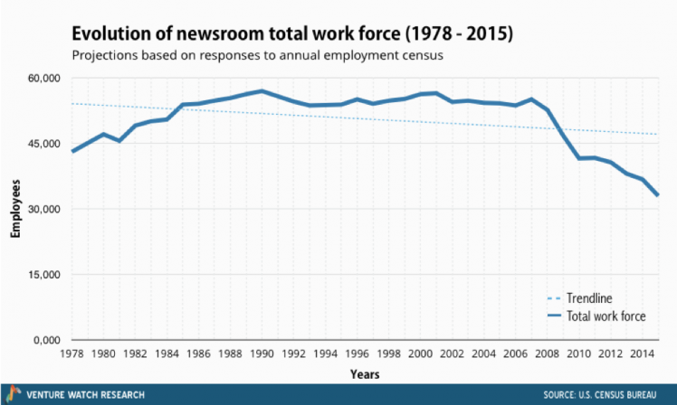 How the newsroom’s workforce is dramatically shrinking